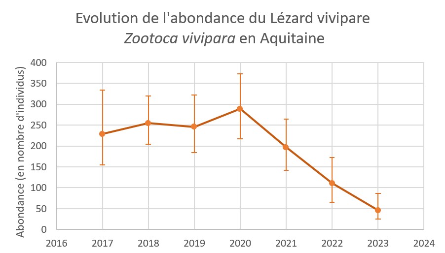 Graphique présentant l'évolution de l'abondance de lézards vivipares en Aquitaine entre 2017 et 2023. Les valeurs oscillent entre 200 et 300 entre 2017 et 2021 avant de chuté à à peine plus de 100 en 2022 et 50 en 2023