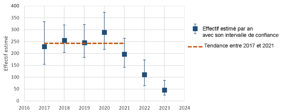 Évolution des effectifs de lézard vivipare de 2017 à 2023