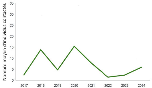 Nombre moyen de mâles chanteurs de rainette ibérique entre 2017 et 2024 sur l'ensemble des sites